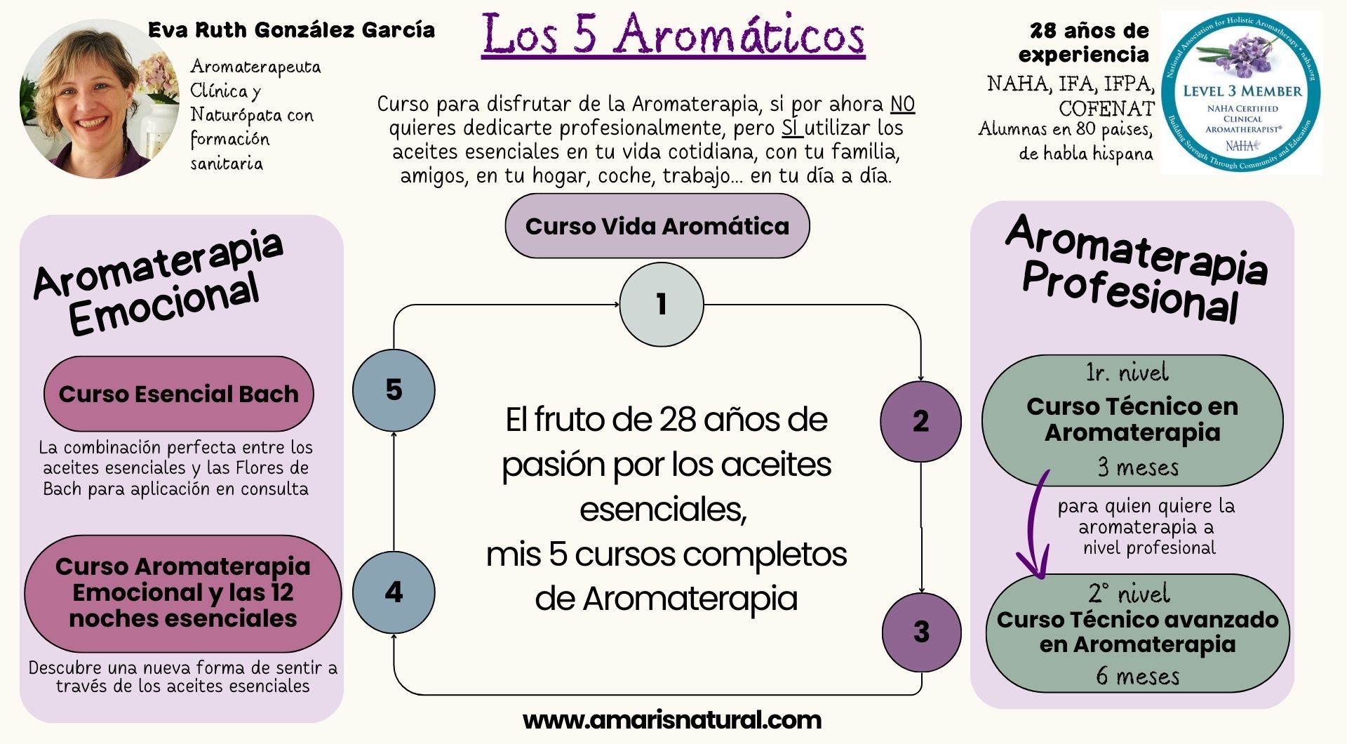 Hidrolatos o hidrosoles o aguas florales